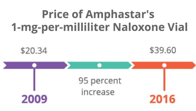 Price of Amphastar's Naloxone vial