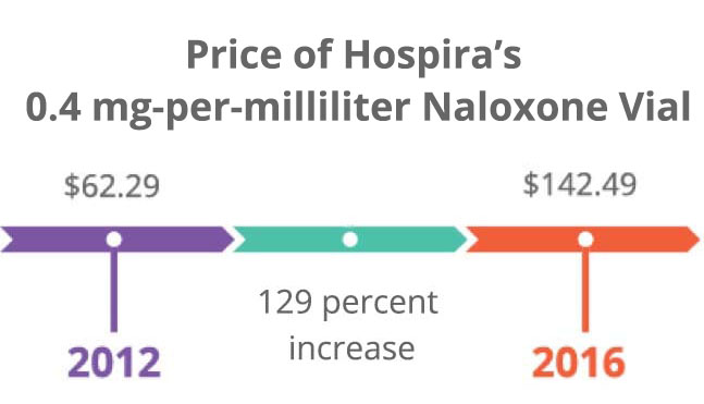 Price of Hospira's Naloxone vial