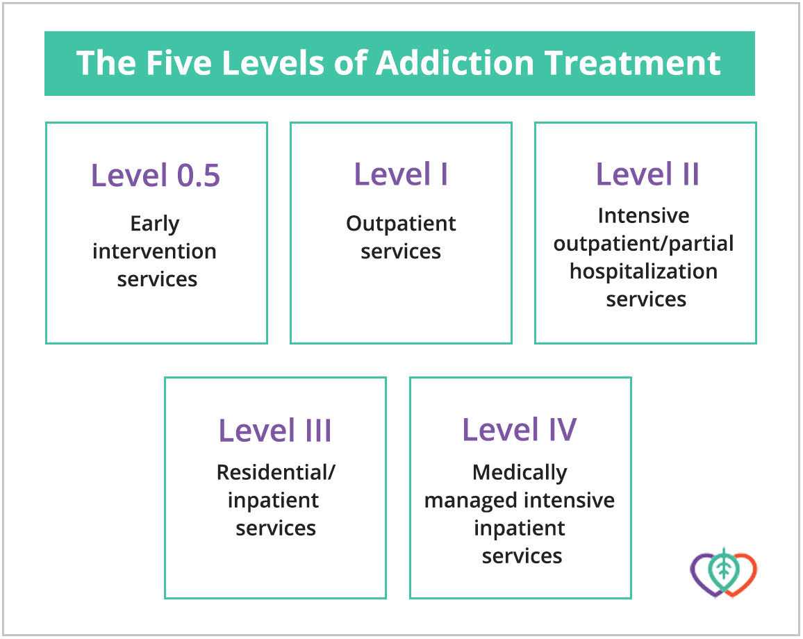 The five levels of addiction treatment
