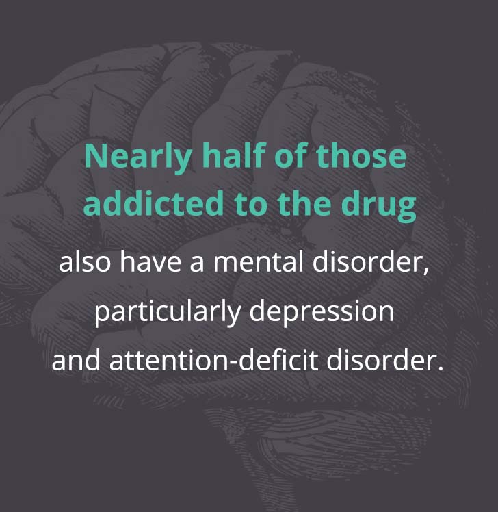 Nearly half of those addicted to the drug also have a mental disorder particularly depression and attention-deficit disorder.