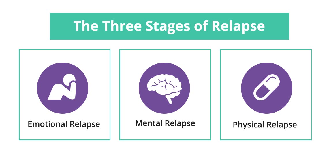 The three stages of relapse are emotional, mental and physical